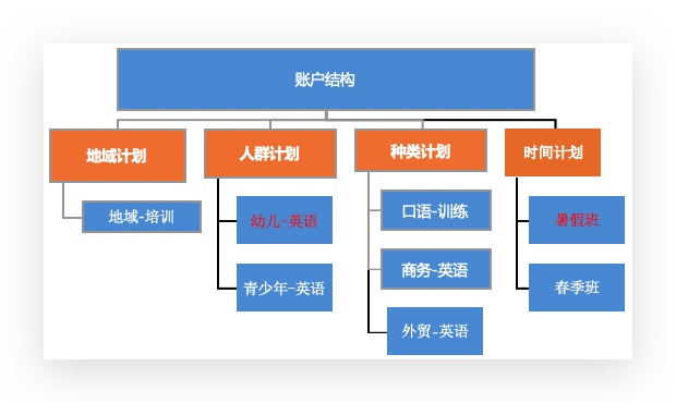 英语培训