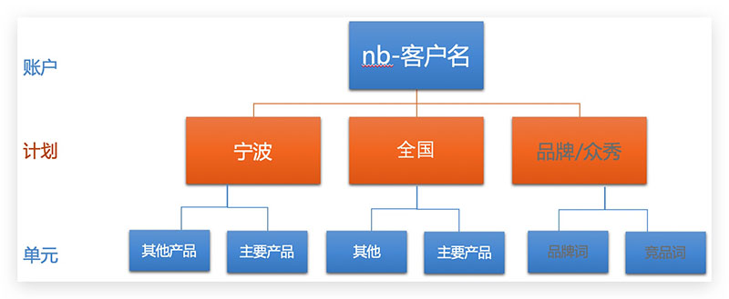 投放效果