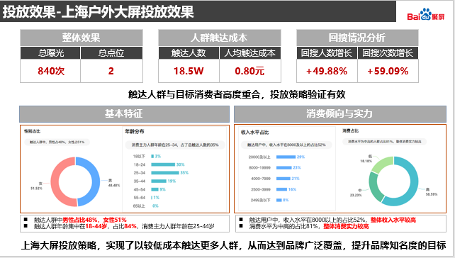 投放效果