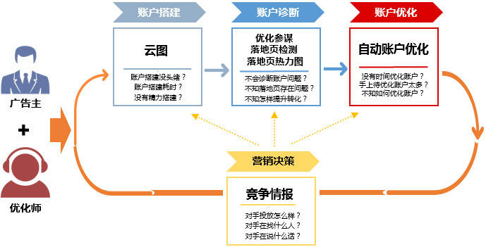 投放效果