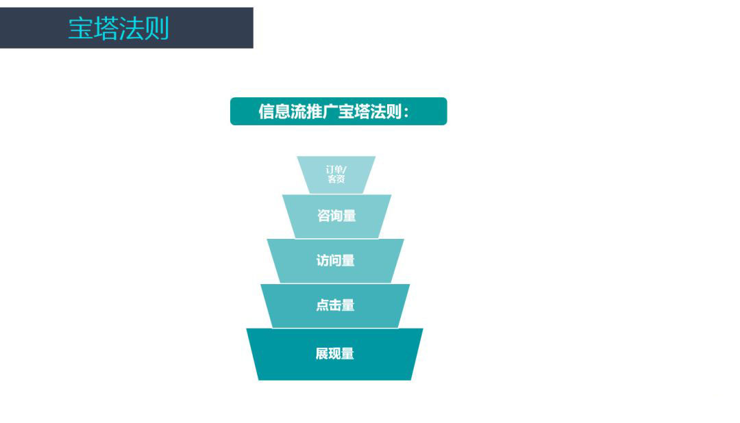 信息流广告账户优化