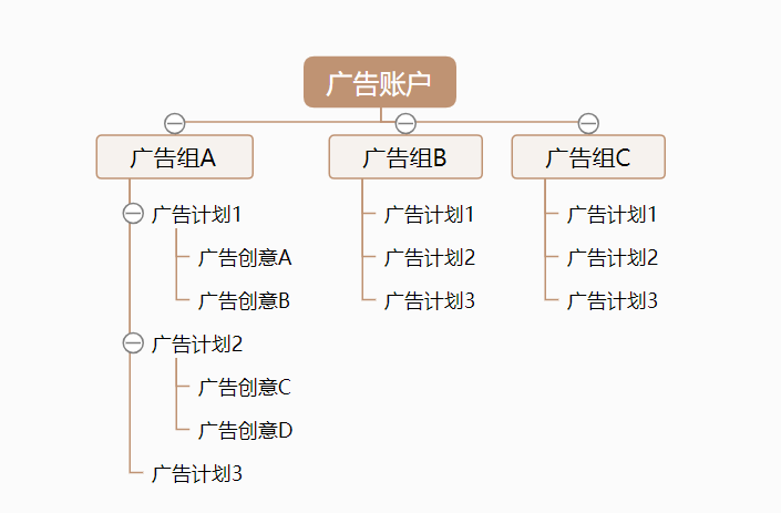 投放效果